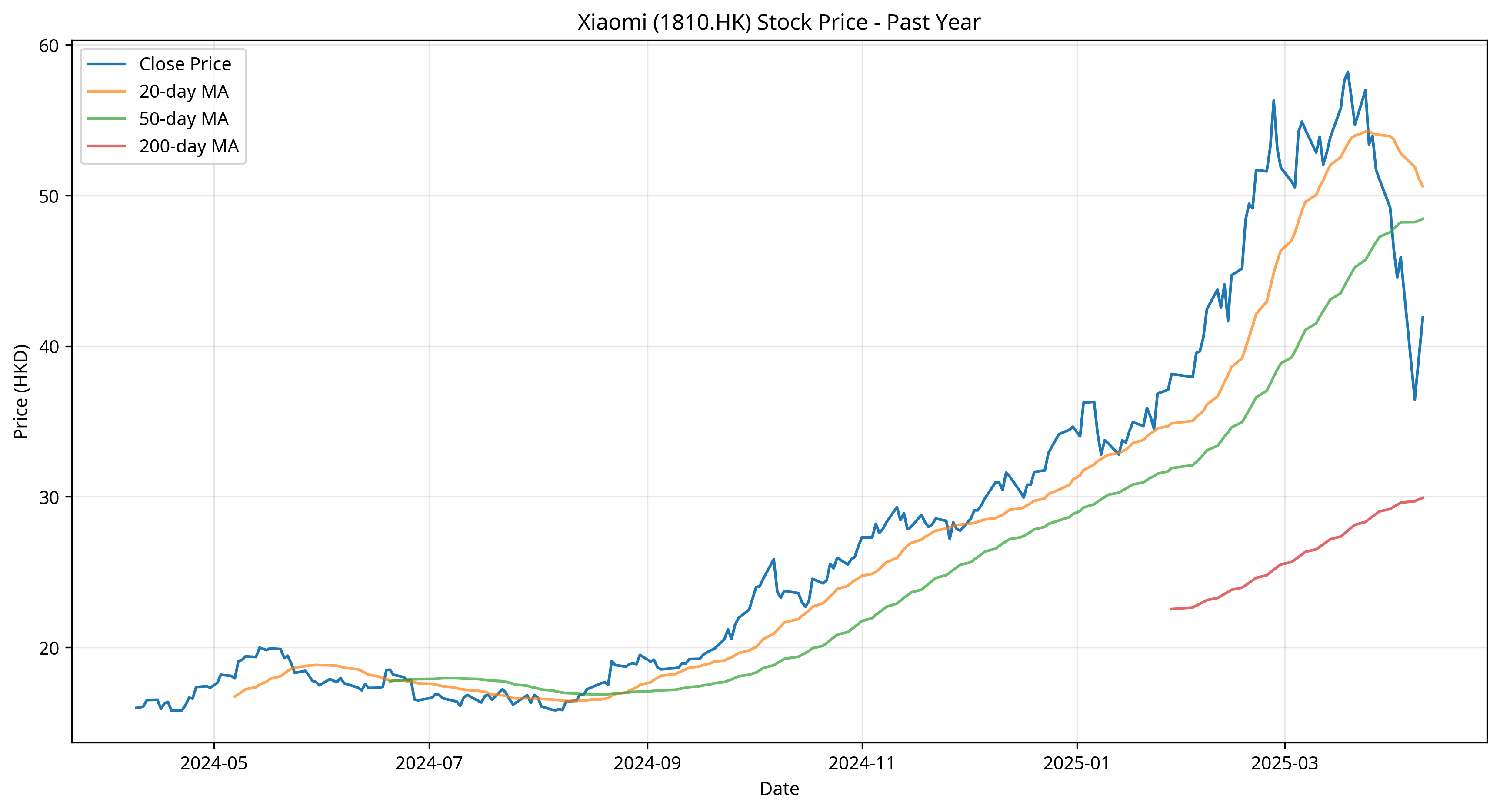 Xiaomi Stock Price Chart