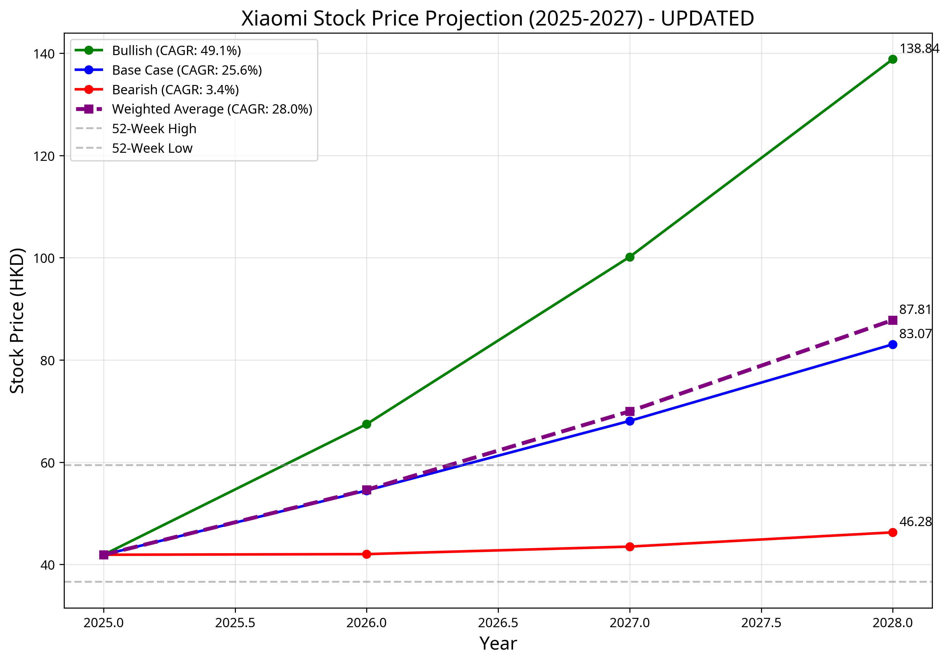 Xiaomi Stock Price Projection